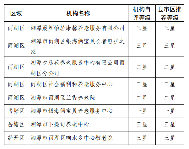 湘潭市养老机构等级评定